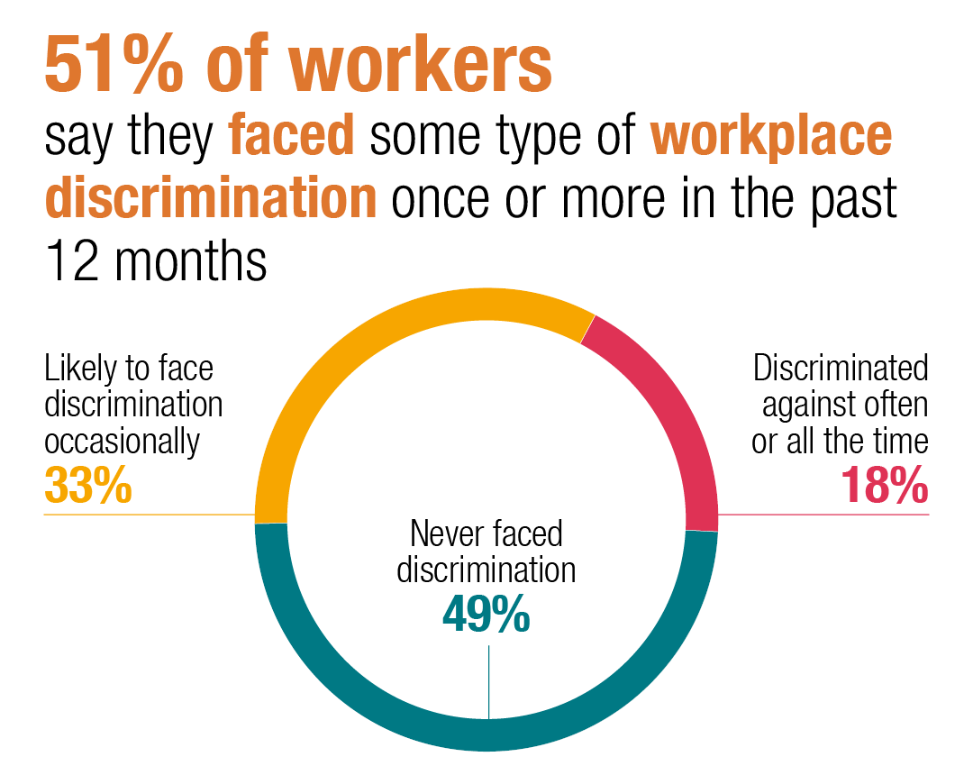 51 per cent of workers say they faced some type of workplace discrimination once or more in the past 12 months