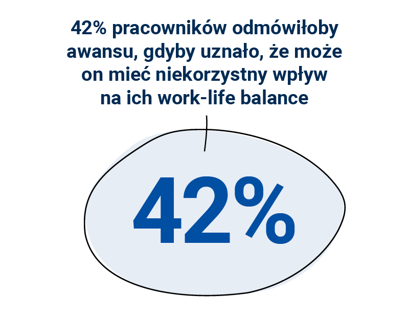 Podejście polskich pracowników do elastycznej pracy