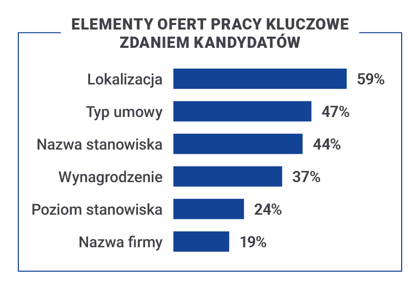 Ten warunek w równym stopniu dotyczy również samej prezentowanej oferty.