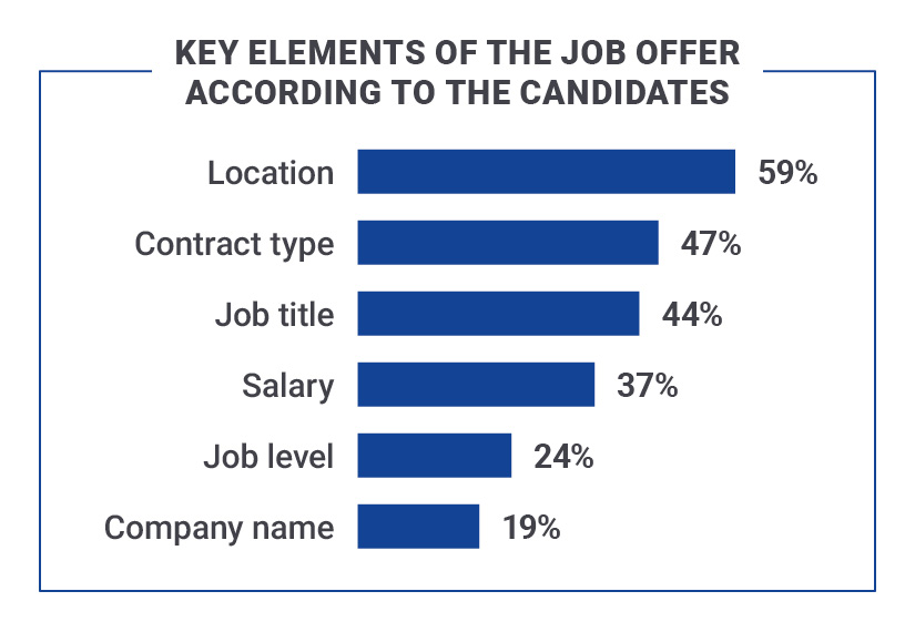 Bar chart titled key elements of the job offer according to shows priorities: location, contract type, title, salary, level, company name