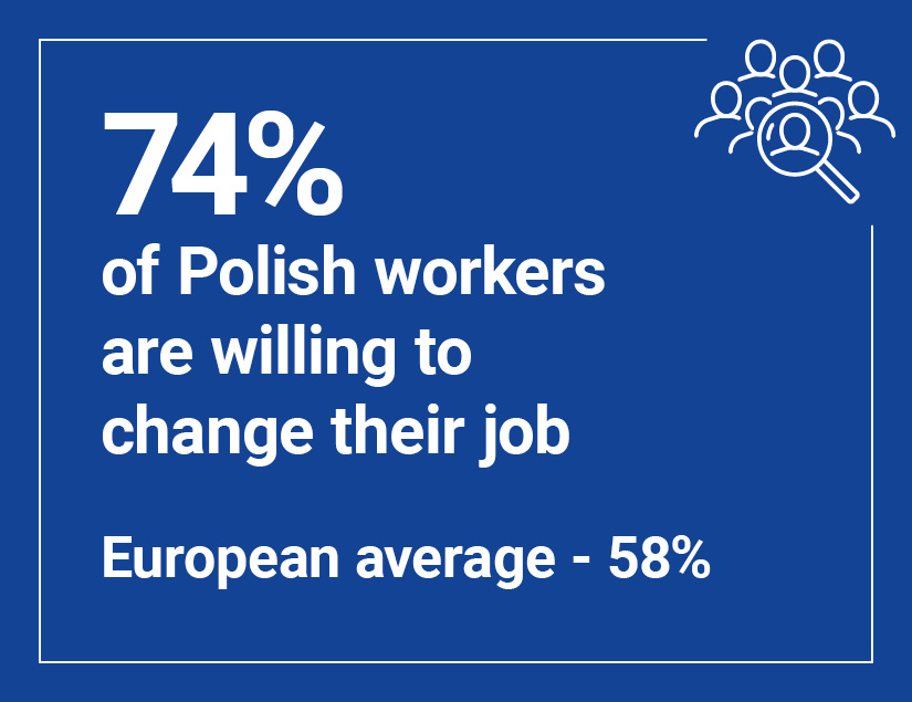 74% of Polish workers are willing to change jobs, compared to the European average of 58%. Blue background with an icon of people and a magnifying glass.