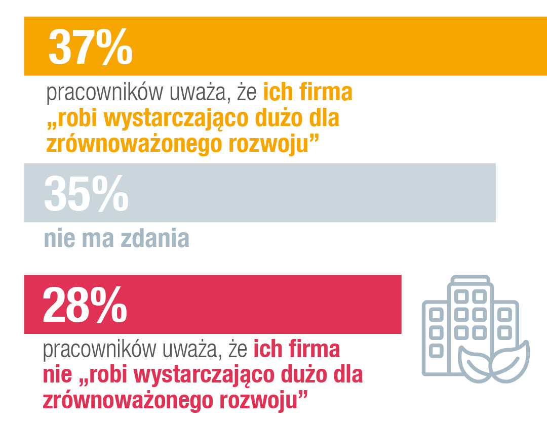 37% pracowników twierdzi, że ich firma „robi wystarczająco dużo dla zrównoważonego rozwoju”, podczas gdy 28% uważa odwrotnie