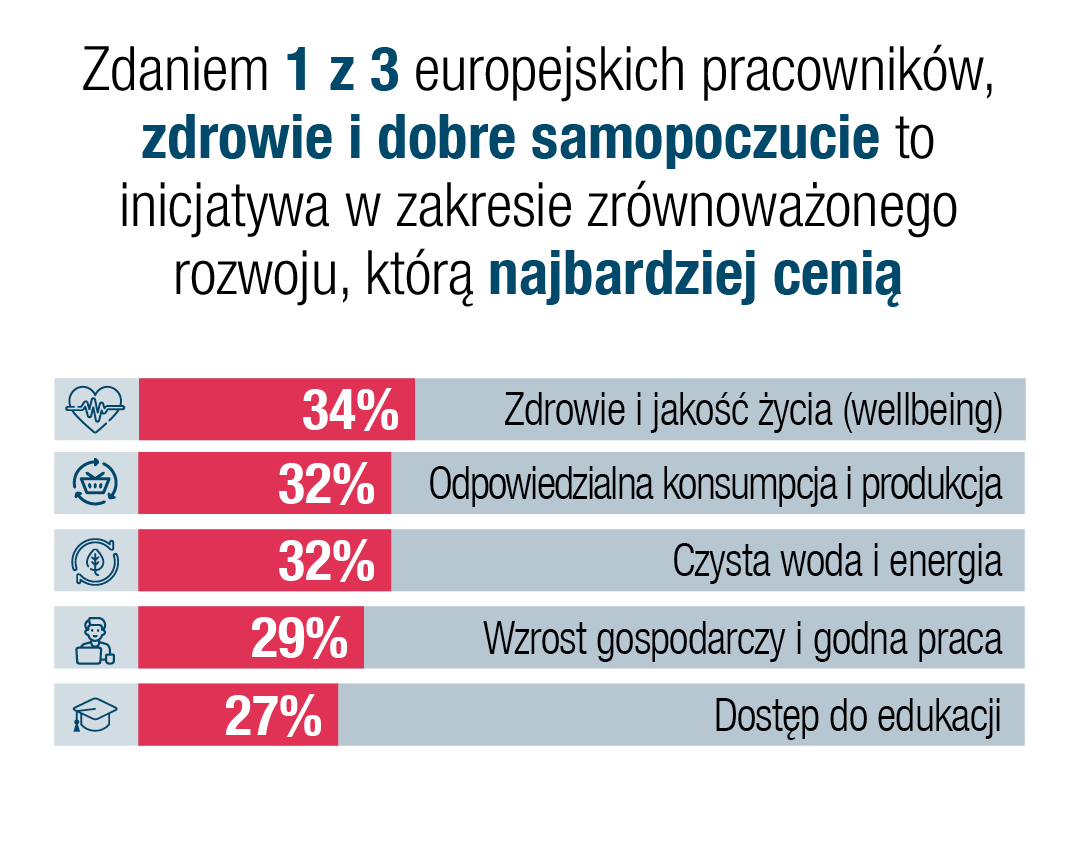 Zdaniem 1 z 3 europejskich pracowników, zdrowie i dobre samopoczucie to inicjatywa w zakresie zrównoważonego rozwoju, którą najbardziej cenią