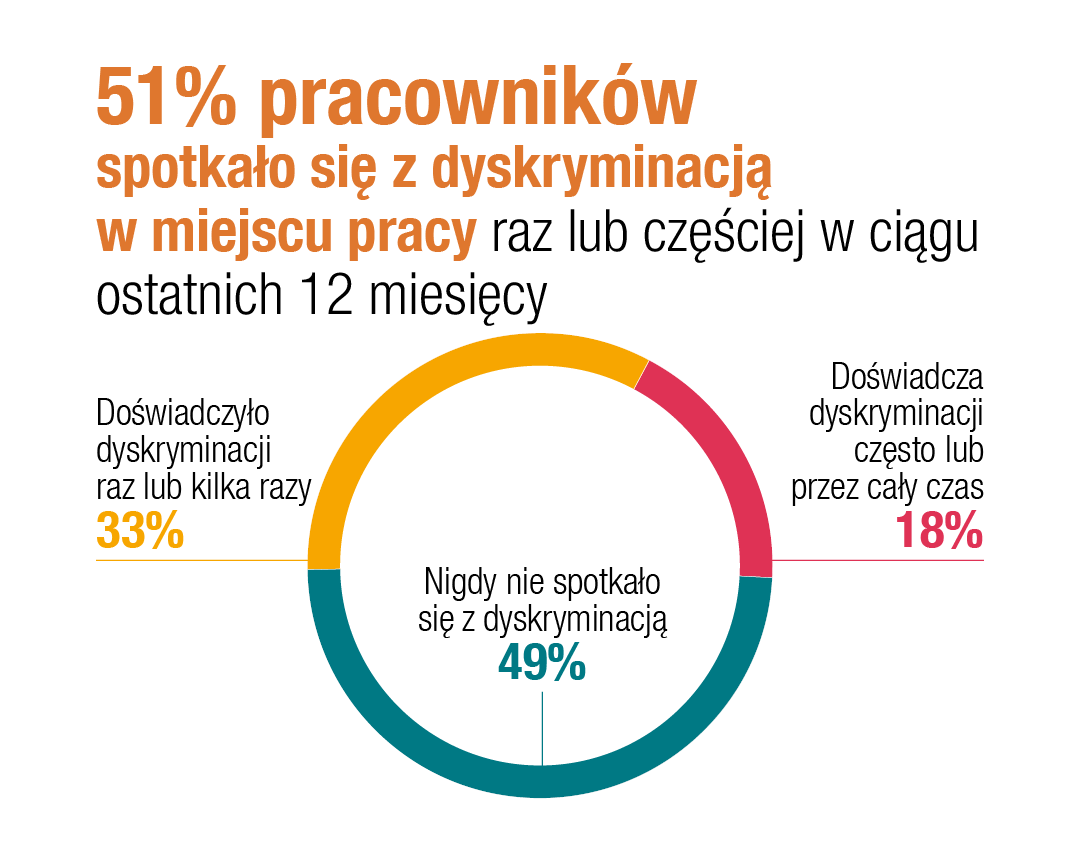 51% pracowników spotkało się z dyskryminacją w miejscu pracy raz lub częściej w ciągu ostatnich 12 miesięcy