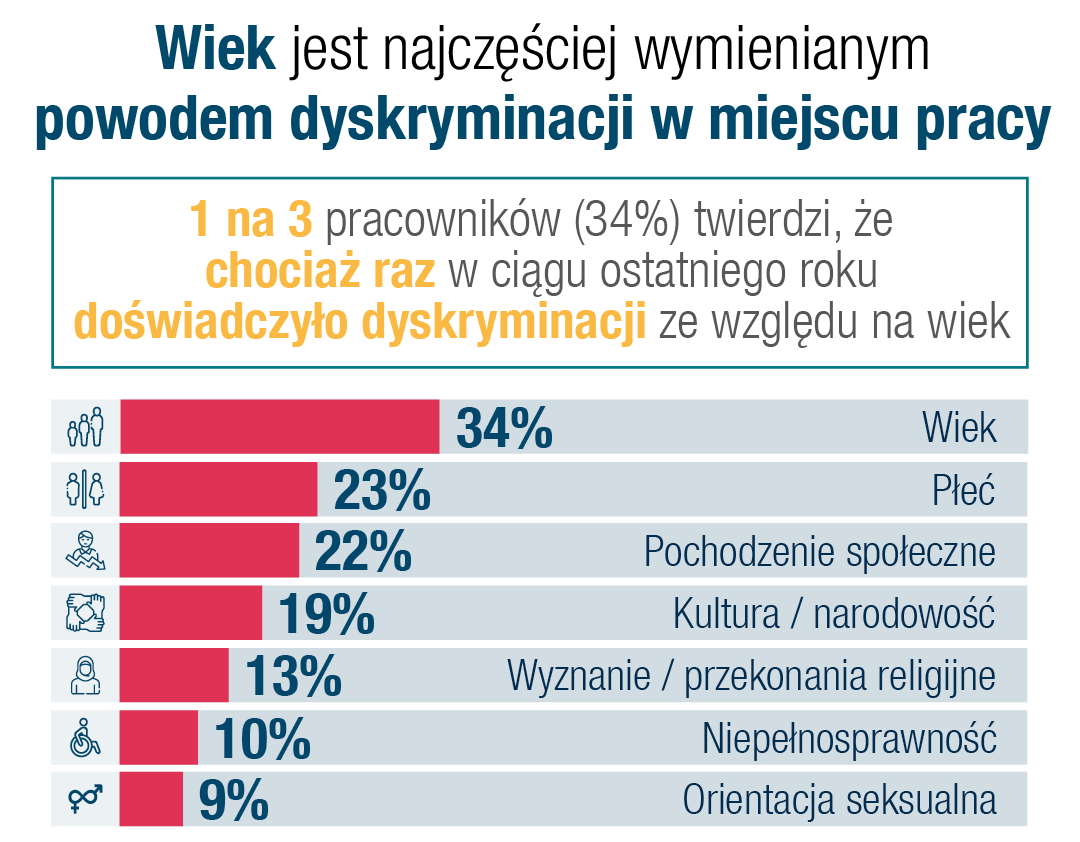 Wiek jest najczęściej wymienianym powodem dyskryminacji w miejscu pracy