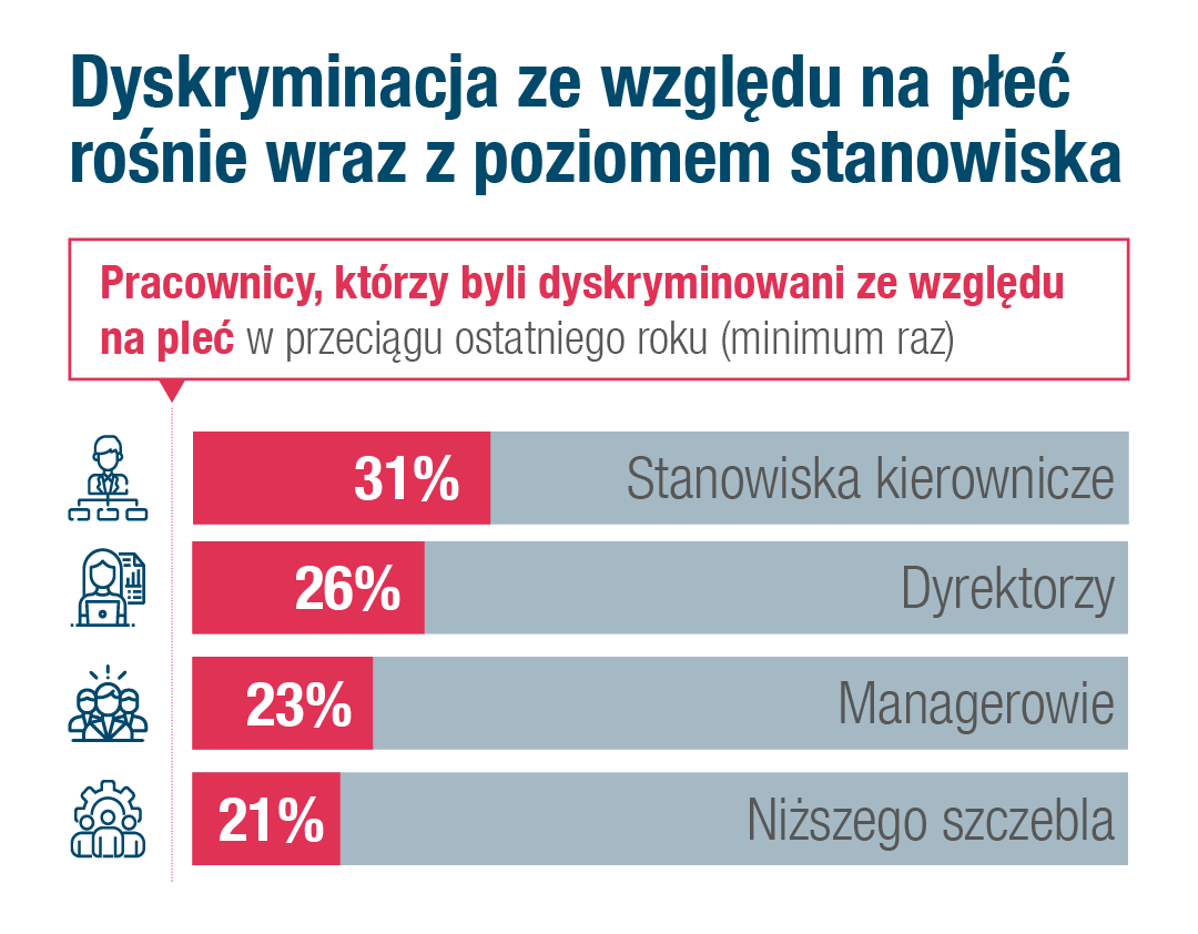 Dyskryminacja ze względu na płeć rośnie wraz z poziomem stanowiska