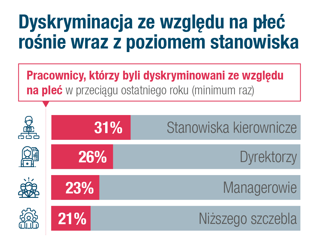 Dyskryminacja ze względu na płeć rośnie wraz z poziomem stanowiska